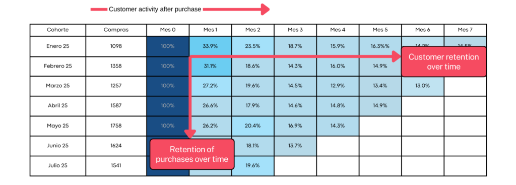 Customer Activity Analisis de cohortes